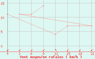 Courbe de la force du vent pour Tuapse