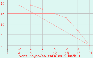 Courbe de la force du vent pour In Salah