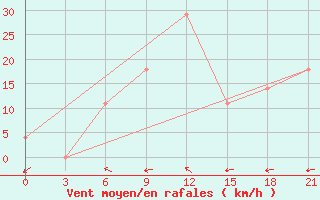 Courbe de la force du vent pour Kirovohrad