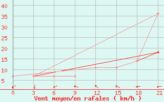 Courbe de la force du vent pour Valaam Island