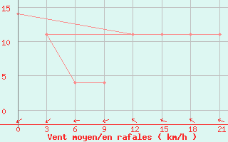 Courbe de la force du vent pour El