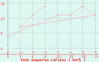 Courbe de la force du vent pour Jaskul