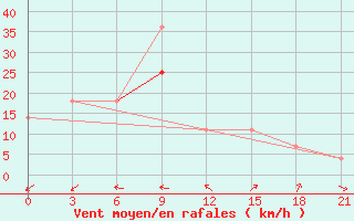 Courbe de la force du vent pour Pjalica