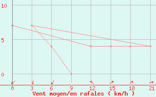 Courbe de la force du vent pour Njandoma