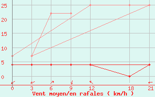 Courbe de la force du vent pour Mengla