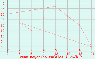 Courbe de la force du vent pour In Salah