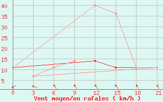 Courbe de la force du vent pour Velizh