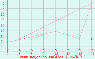 Courbe de la force du vent pour Malojaroslavec