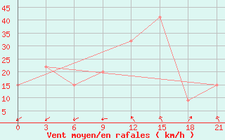 Courbe de la force du vent pour In Salah