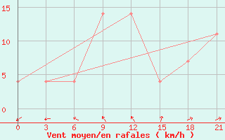 Courbe de la force du vent pour Krasnoscel