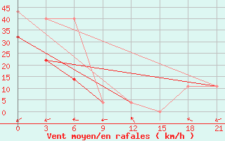 Courbe de la force du vent pour Cape Svedskij