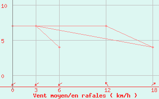 Courbe de la force du vent pour Ashtarak