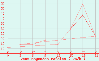 Courbe de la force du vent pour Ganjushkino