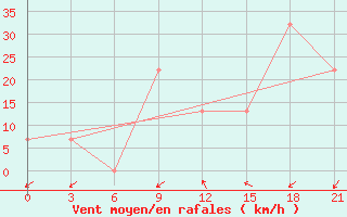 Courbe de la force du vent pour In Salah