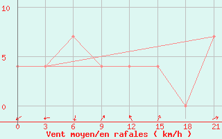 Courbe de la force du vent pour Krasnaya Polyana