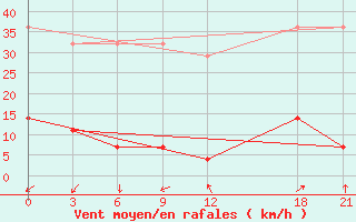 Courbe de la force du vent pour Jiexiu