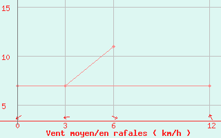 Courbe de la force du vent pour Tavria