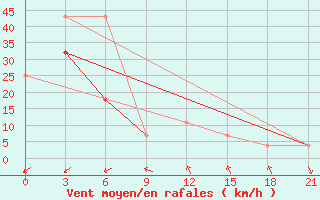 Courbe de la force du vent pour Pjalica