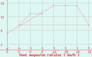 Courbe de la force du vent pour Umba