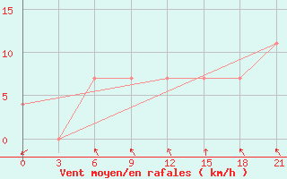 Courbe de la force du vent pour Kamenka