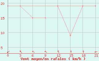 Courbe de la force du vent pour Nalut