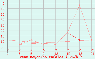 Courbe de la force du vent pour Taganrog