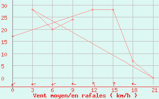 Courbe de la force du vent pour In Salah