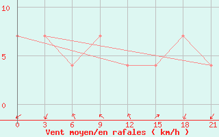 Courbe de la force du vent pour Tuapse