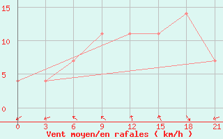 Courbe de la force du vent pour Malojaroslavec