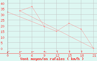 Courbe de la force du vent pour In Salah