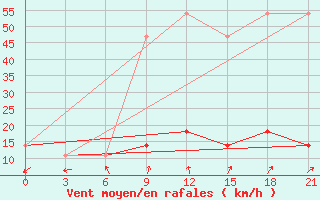 Courbe de la force du vent pour Malojaroslavec