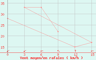 Courbe de la force du vent pour Dawadmi