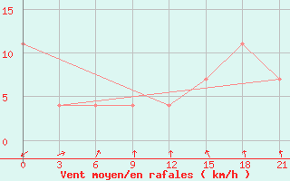 Courbe de la force du vent pour Malojaroslavec