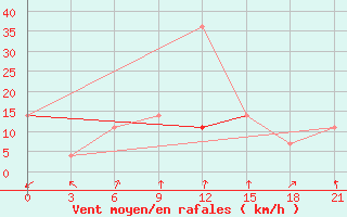 Courbe de la force du vent pour Kandalaksa