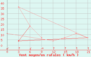 Courbe de la force du vent pour Vaida Guba Bay