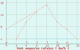 Courbe de la force du vent pour Valujki