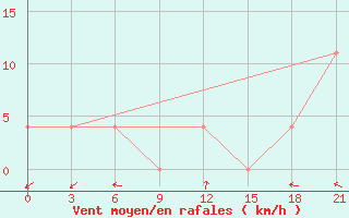 Courbe de la force du vent pour Mozyr