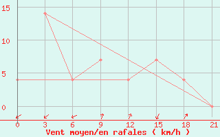 Courbe de la force du vent pour Nizhneangarsk