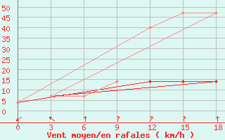 Courbe de la force du vent pour Padun