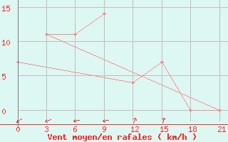 Courbe de la force du vent pour Krestcy