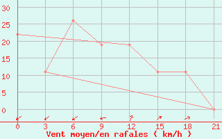 Courbe de la force du vent pour In Salah