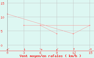 Courbe de la force du vent pour Omsukchan