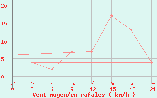 Courbe de la force du vent pour Civitavecchia