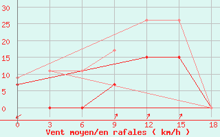 Courbe de la force du vent pour Tatoi