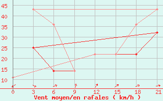 Courbe de la force du vent pour Kamysin