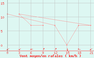 Courbe de la force du vent pour Zugdidi