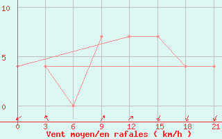 Courbe de la force du vent pour Kurcum