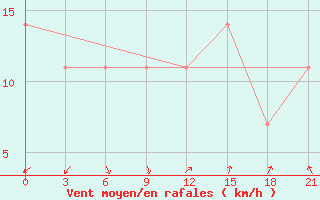 Courbe de la force du vent pour Osijek / Klisa