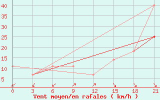 Courbe de la force du vent pour Ai-Petri