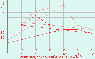 Courbe de la force du vent pour Tsetsen Uul